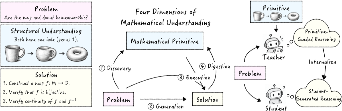 The Missing Primitive: Diagnosing and Repairing Mathematical Reasoning in Large Language Models