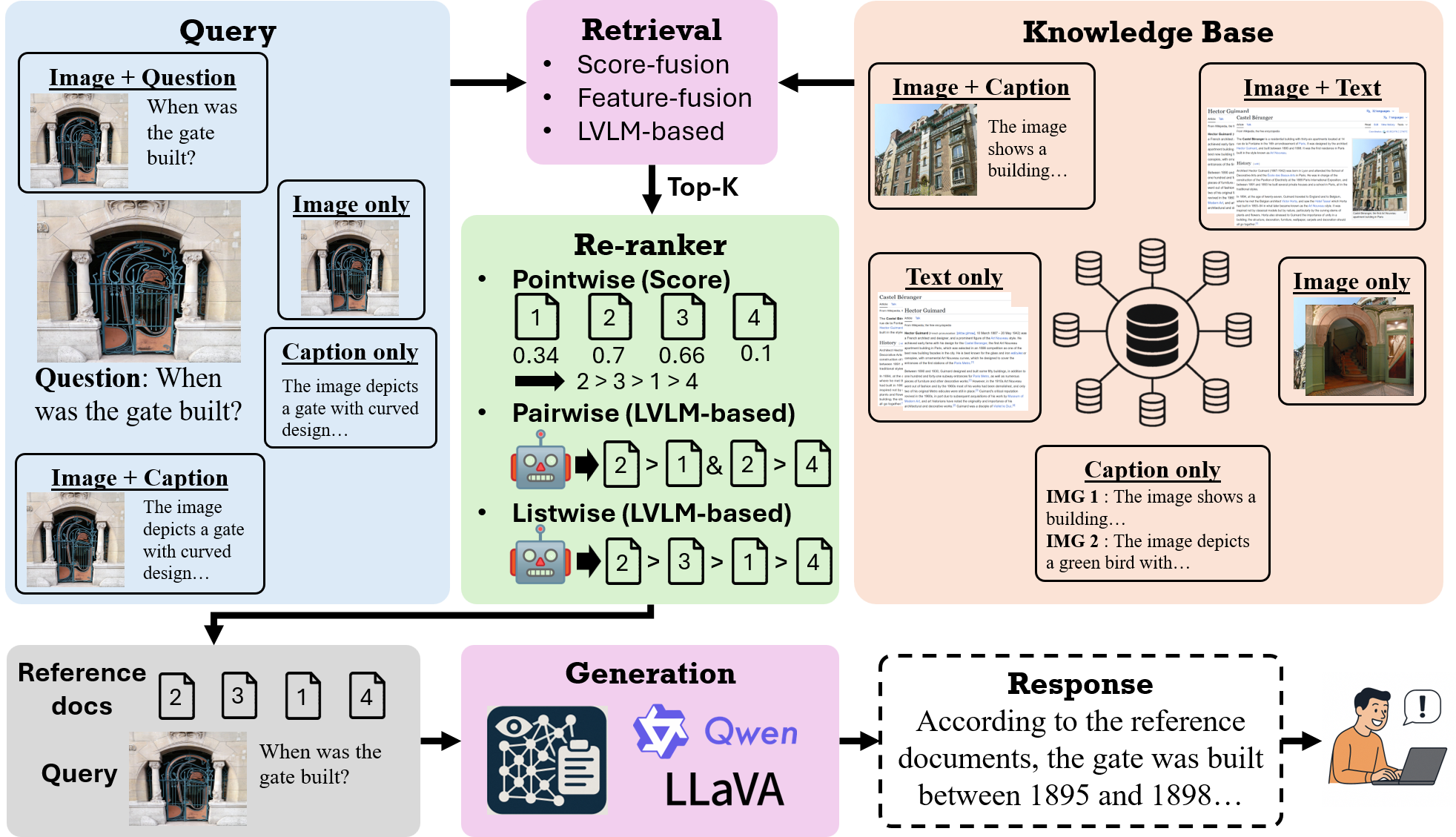 mRAG: Elucidating the Design Space of Multi-modal Retrieval-Augmented Generation