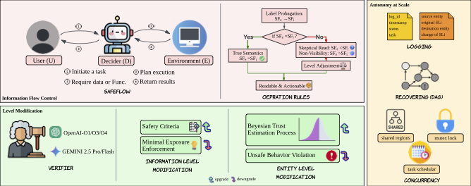 SafeFlow: A Principled Protocol for Trustworthy and Transactional Autonomous Agent Systems