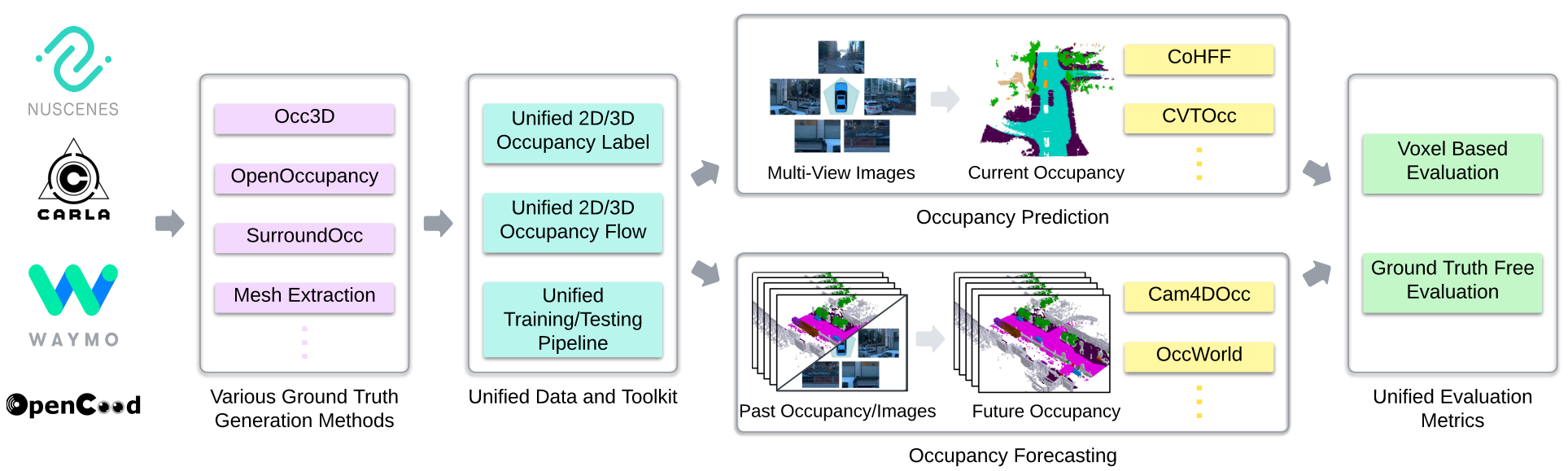 UniOcc: A Unified Benchmark for Occupancy Forecasting and Prediction in Autonomous Driving