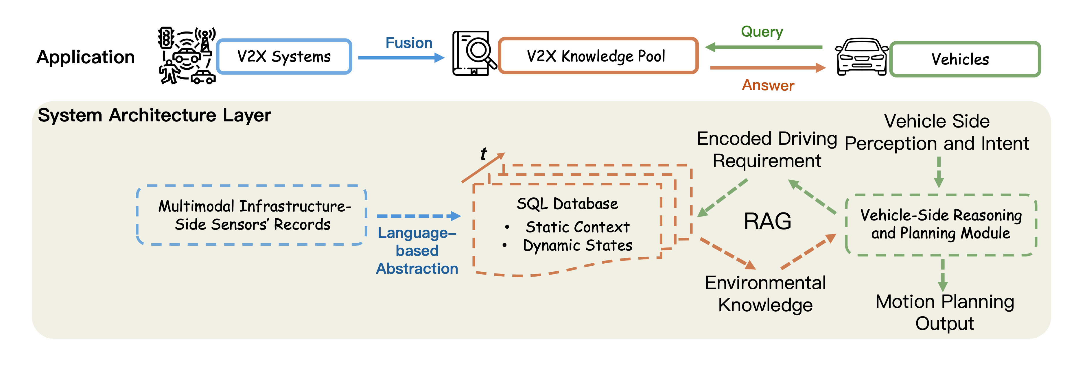 V2X-UniPool: Unifying Multimodal Perception and Knowledge Reasoning for Autonomous Driving